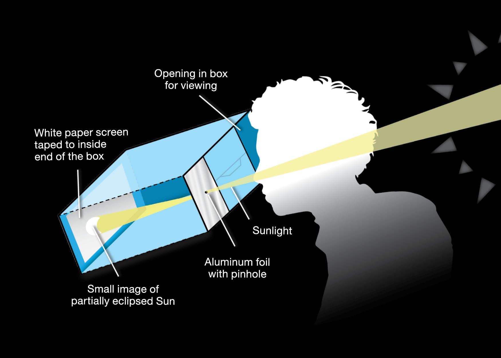 Pinhole projector diagram